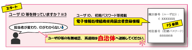 PRTR電子届出のID