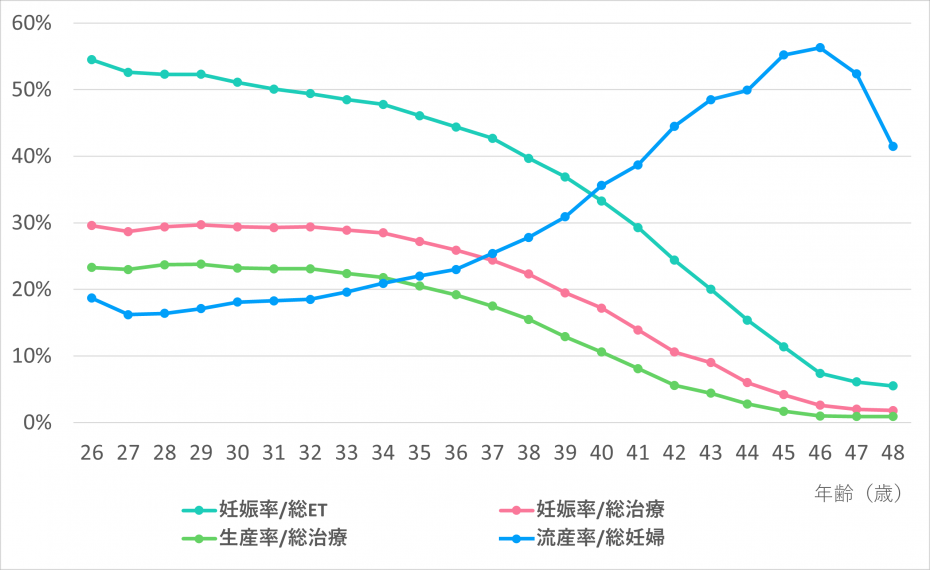 ART妊娠率等グラフ
