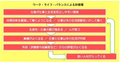 ワーク・ライフ・バランスによる好循環