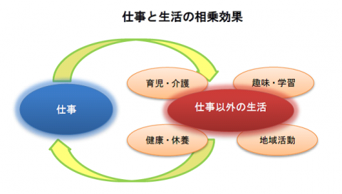 仕事と生活の相乗効果