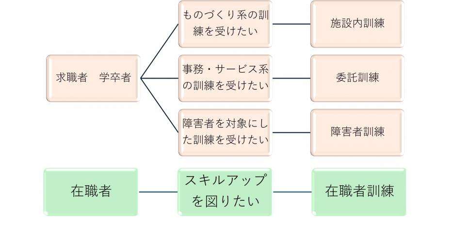 訓練の種類のフロー図