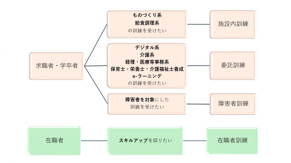 訓練種別の図