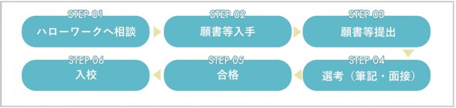 入校までの流れのフロー図