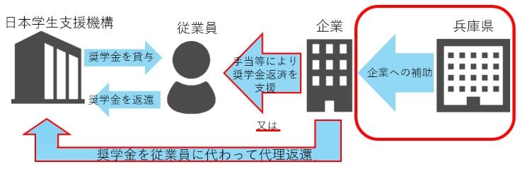 奨学金返済支援制度概要