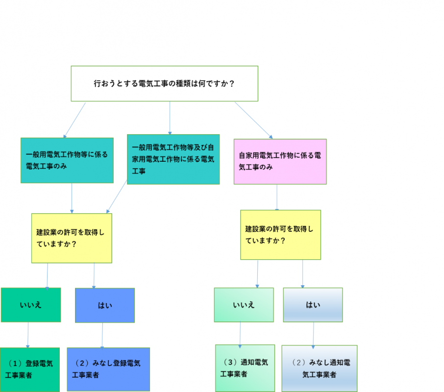 電気工事業フローチャート