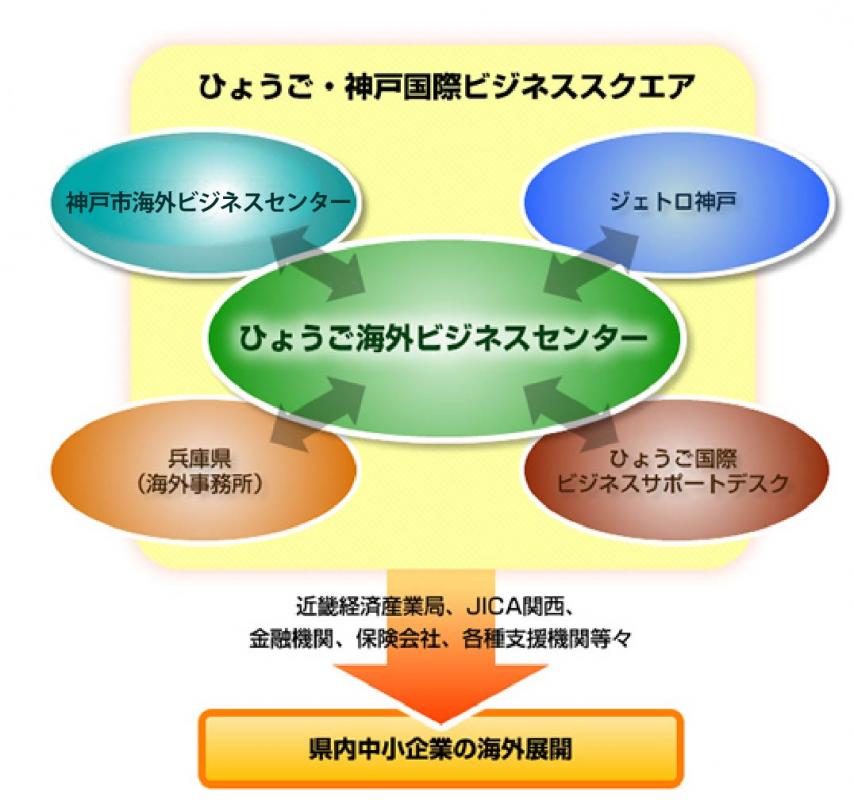 ひょうご・神戸国際ビジネススクエアによる県内企業の海外展開支援