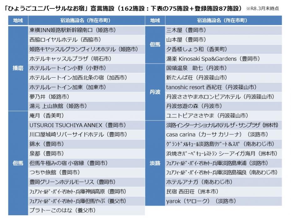 「ひょうごユニバーサルなお宿」宣言施設一覧