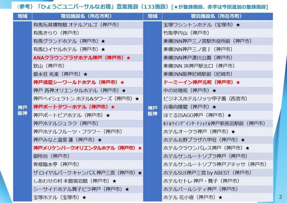 追加登録施設二
