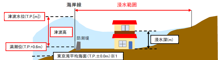 浸水範囲