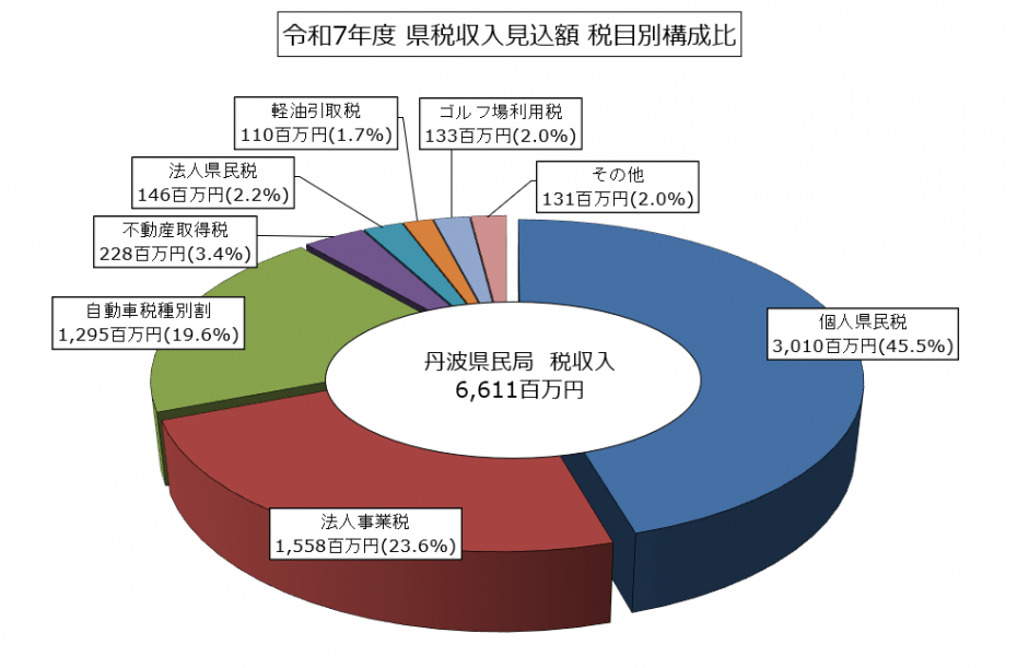 令和7年度税目別構成比丹波