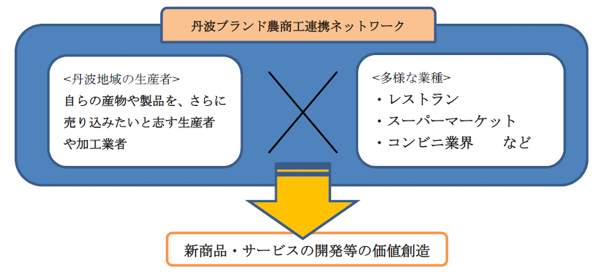 丹波ブランド農商工連携ネットワークイメージ図